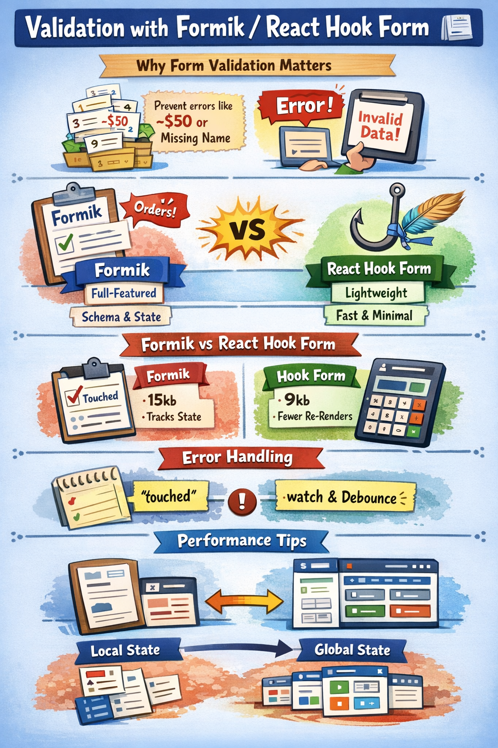 Validation with Formik/React Hook Form